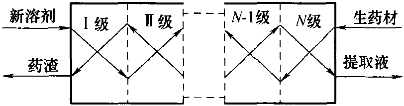 2.3.1 動(dòng)態(tài)逆流提取的基本原理與特點(diǎn)